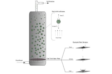 Image result for Fluidization Particle Technology