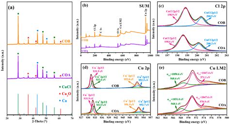 Removal Efficiency and Mechanism for Cl− from Strongly Acidic ...