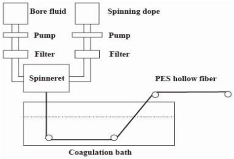 Improved Protein Removal Performance of PES Hollow-Fiber ...
