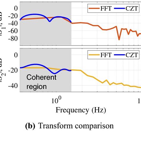 Image result for Frequancy Domain Methods