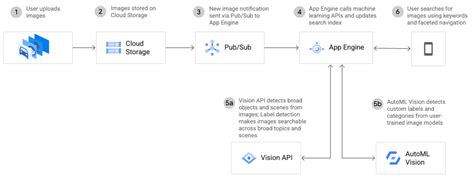 Image result for Google Vision API Vb.net