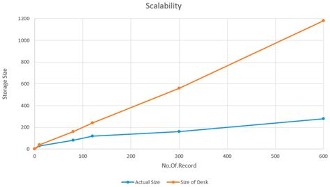 Review and Development of a Scalable Lightweight Blockchain Integrated ...