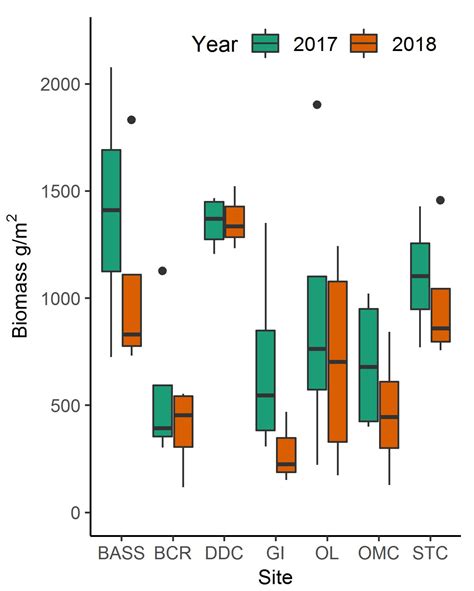 Estimating Aboveground Biomass and Its Spatial Distribution in Coastal ...
