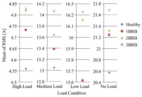 Broken Rotor Bar Fault Detection and Classification Using Wavelet ...