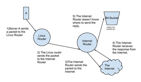 Image result for Linux Routing Error