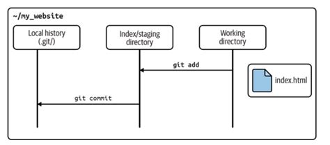 How Git works? Working directory, Staging area and Commit, a Git ...