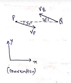 Two moving particles P & Q are 10m apart at any instant. Velocity of P ...