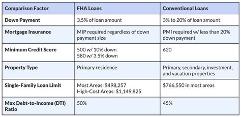 What's The Difference Between Conventional And Fha | Detroit Chinatown