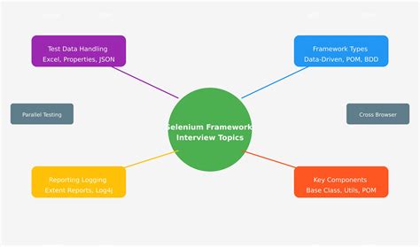 Image result for Selenium Framework Interview Questions