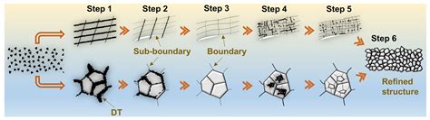 A Review—Effect of Accelerating Methods on Gas Nitriding: Accelerating ...