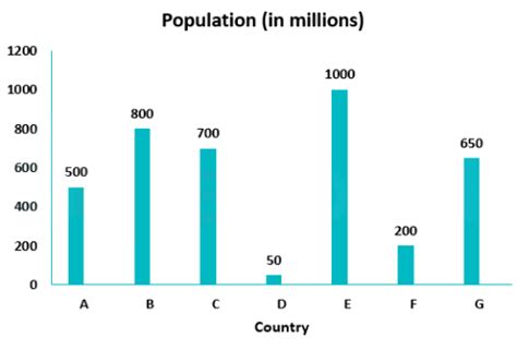 Direction:The bar graph shows the population of different countries ...