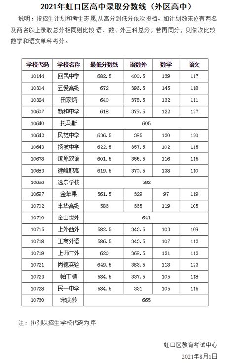 2016虹口区初中预录取及中考平均分排名_上海爱智康