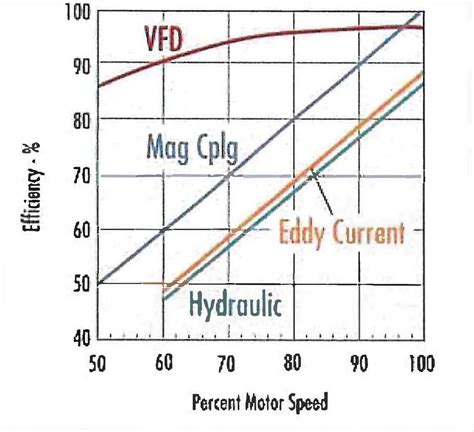 Image result for How to Program a Variable Speed Pump