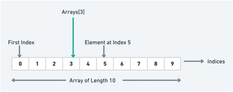 Arrays in Core Java 的图像结果