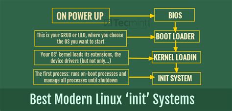 Linux Init 的图像结果