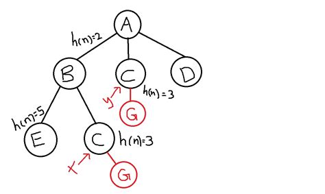 Greedy Best First Search Algorithm GeeksforGeeks Python 的图像结果