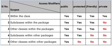 Java- Access Modifiers