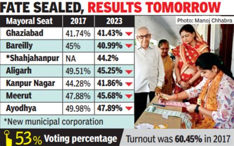 53% voter turnout in phase 2 of ULB polls in UP | Lucknow News - Times ...