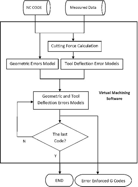 Image result for Machine Management Flowchart