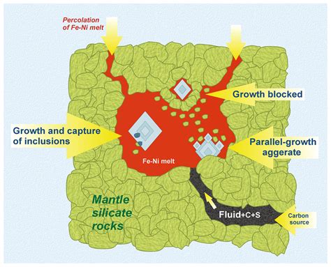 EJM - How do diamonds grow in metal melt together with silicate ...
