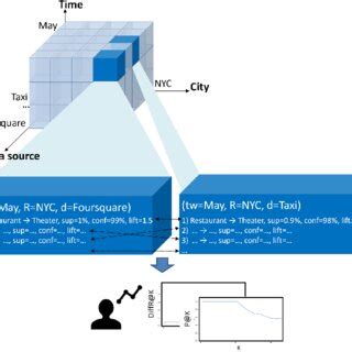 Multidimensional Data Model in Data Warehouse 的图像结果