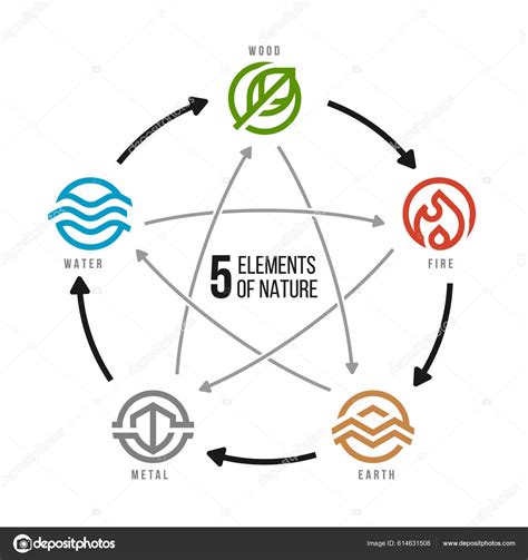 What Are Five Elements Of Nature at Joseph Sabala blog