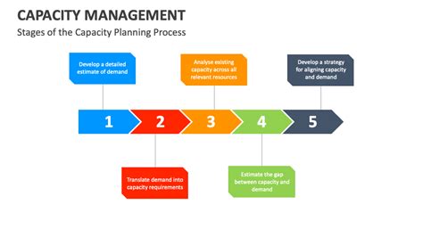 Image result for Capacity Management Explained