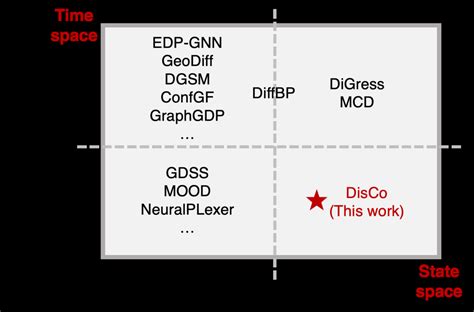Image result for Diffusion Model Summary Graph