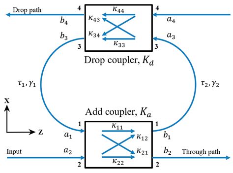 Ring Resonator Gap Determination Design Rule and Parameter Extraction ...