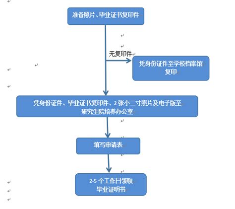 开具无犯罪记录证明、政审证明流程图-北京师范大学保卫处