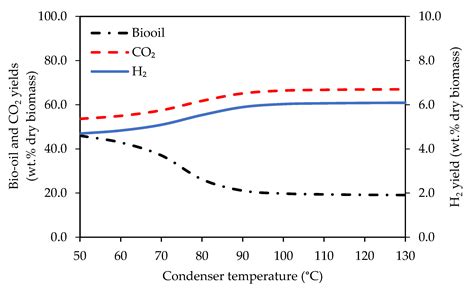 Creating Values from Biomass Pyrolysis in Sweden: Co-Production of H2 ...