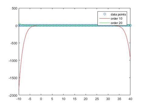 Image result for Polynomial Interpolation MATLAB