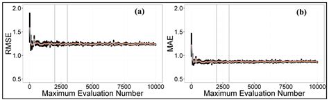 Spatio-Temporal LAI Modelling by Integrating Climate and MODIS LAI Data ...