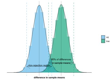 Image result for Type 2 Error Graph