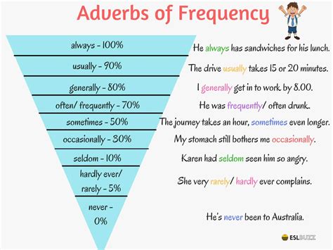 25 Examples Of Adverbs Of Frequency In Sentences – MIBVUV