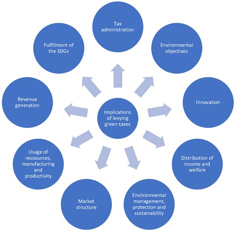 Green Taxes in Africa: Opportunities and Challenges for Environmental ...