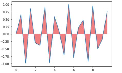 Image result for Python-Matplotlib Plot Fill