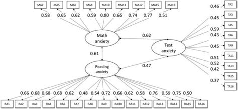 Anxiety about Mathematics and Reading in Preadolescents Is Domain-Specific