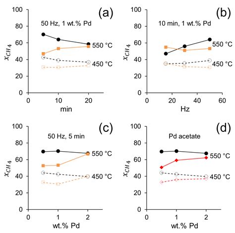 Low-Temperature Methane Partial Oxidation over Pd Supported on CeO2 ...