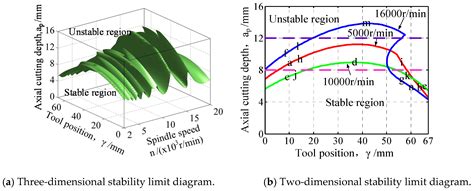 Position-Dependent Stability Prediction for Multi-Axis Milling of the ...