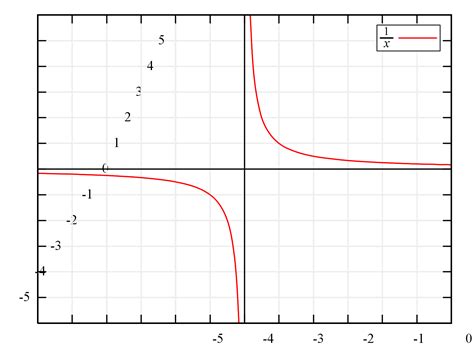 y 1 x graph name - Cách vẽ và tính chất của đồ thị hàm số phân thức