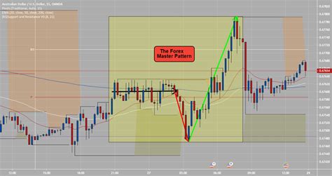 Image result for Forex Master Pattern