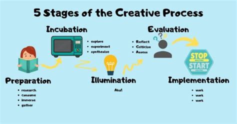 Image result for Understanding Creative Thinking Process
