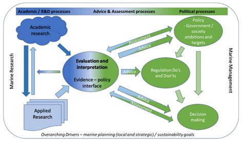 It Is a Balancing Act: The Interface of Scientific Evidence and Policy ...