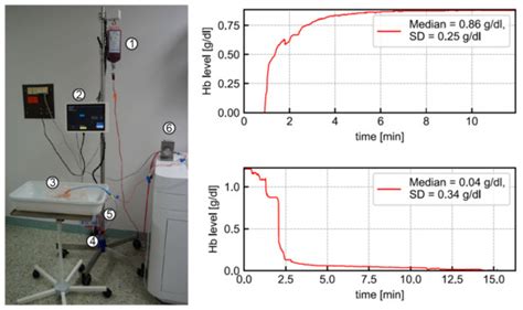 Safe Hb Concentration Measurement during Bladder Irrigation Using ...