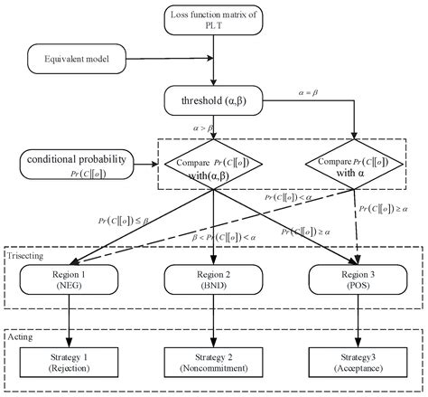 Approaches to Three-Way Decisions Based on the Evaluation of ...