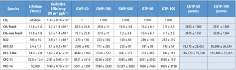 Global Warming Potential Table 的图像结果