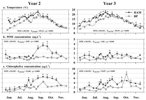 Commercial Performance of Blue Mussel (Mytilus edulis, L.) Stocks at a ...
