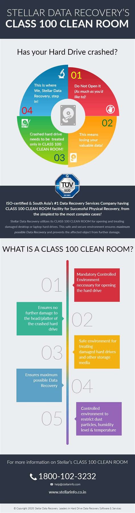 CLASS 100 CLEAN ROOM Lab for Data Recovery
