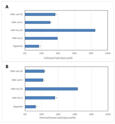 Comparison of Dry Versus Wet Milling to Improve Bioethanol or Methane ...